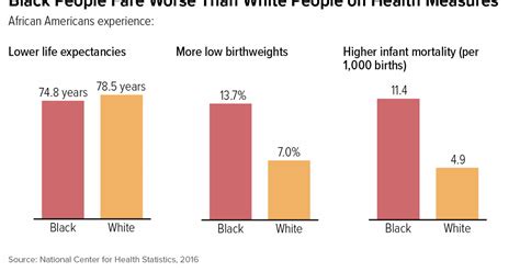 Black People Fare Worse Than White People On Health Measures Center