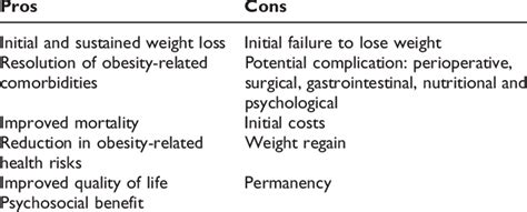 Pros And Cons Of Bariatric Surgery Download Table