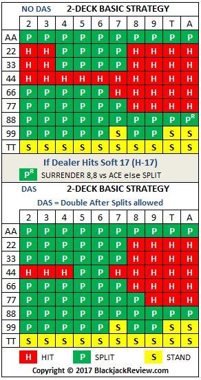 Double Deck Blackjack Strategy Chart Lockertree
