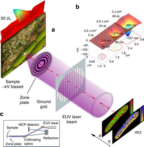 Extreme Ultraviolet Laser Ablation Mass Spectrometry Imaging Concept