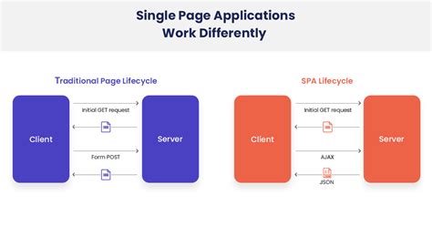 Build A Single Page Application In Php With Codeigniter And Daftsex Hd