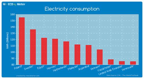 The following chart shows the. Electricity production, consumption, imports and exports ...
