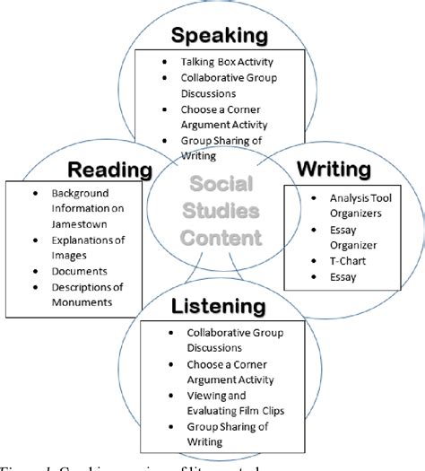 The Integration Of Reading Writing Speaking And Listening Skills In
