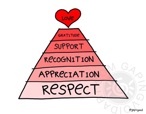 Love Pyramid From Gapingvoid Relationship Bases Relationships Love Healthy Relationships