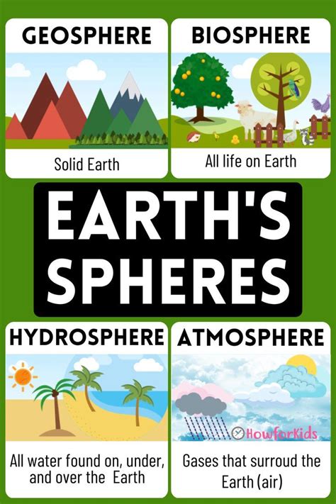 The Four Spheres Of The Earth For Kids 🌎 Elementary Earth Science