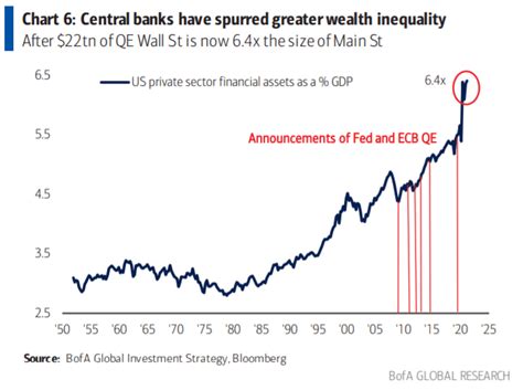 The Feds Covid Response Has Stoked Inequality Bofa Says At The Open