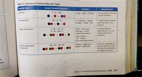 Types Of Chemical Reactions Classify Each Of These Reactions As Synthesis, Decomposition, Single 