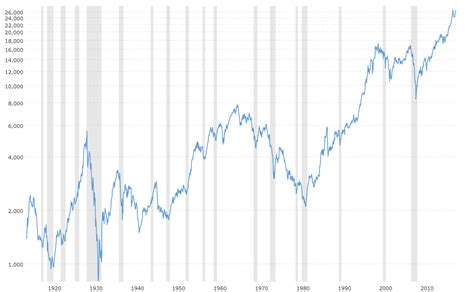 Dow Jones Djia 100 Year Historical Chart Spoto