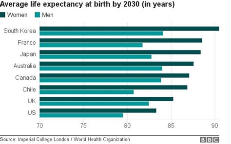 Life Expectancy To Break Barrier By Bbc News