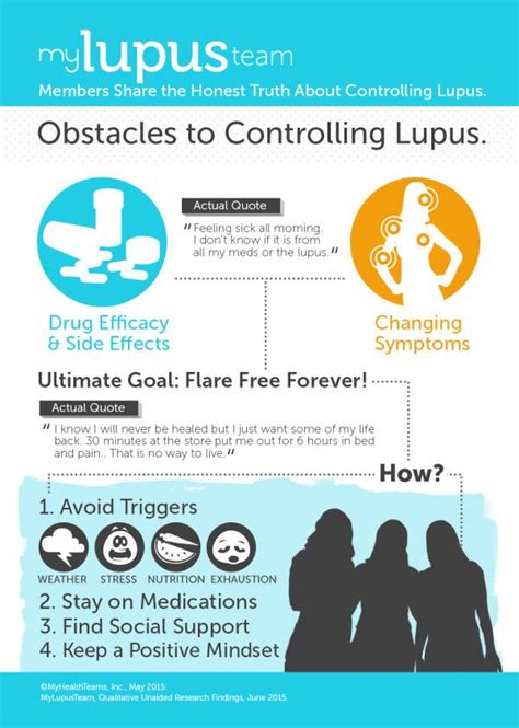 Infographic Living With Lupus Lupus Facts Lupus Lupus Symptoms