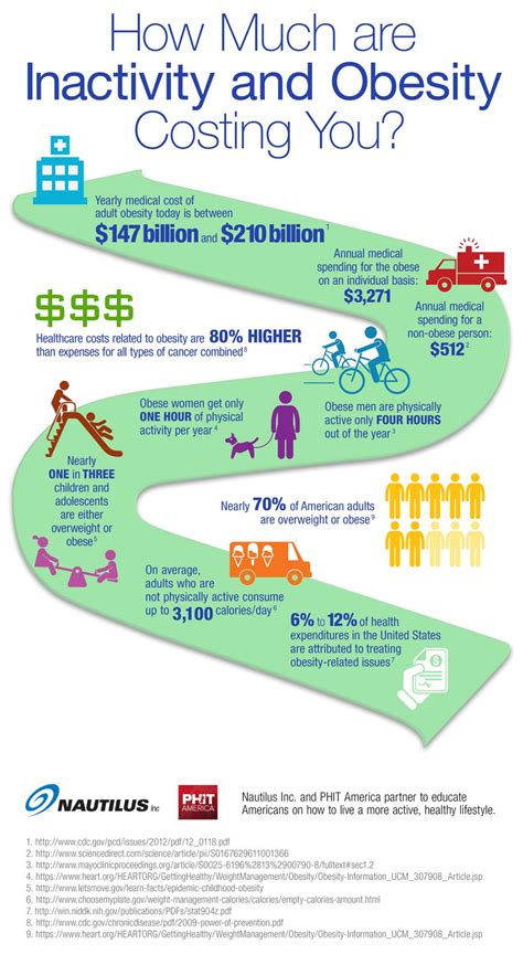 How Much Is Inactivity And Obesity Costing You Obesity Awareness