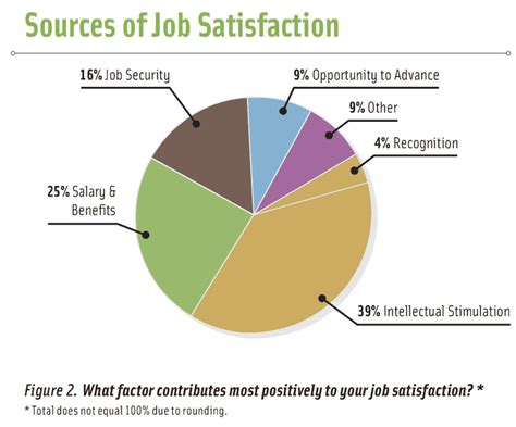 We place virtually 100 percent of our graduates within six months of graduation. Food Science Salaries in the Spotlight - IFT.org