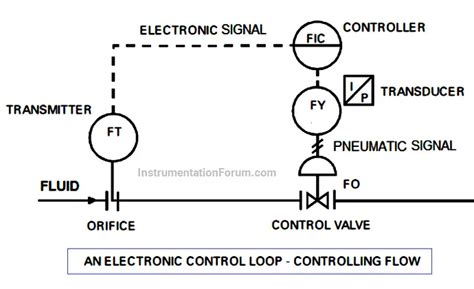 Control Loop Representation On Pandid Control Valves Engineers Community
