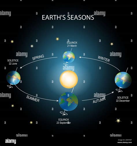 Earths Season Illumination Of The Earth During Various Seasons The
