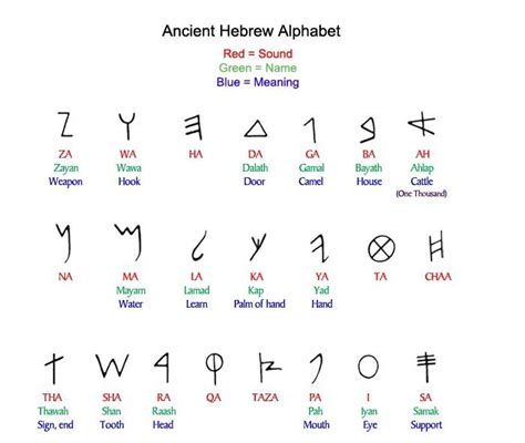 Here Is What The Paleo Hebrew Script Looked Like And The Hebrew Alphabet The Ancient Hebrews