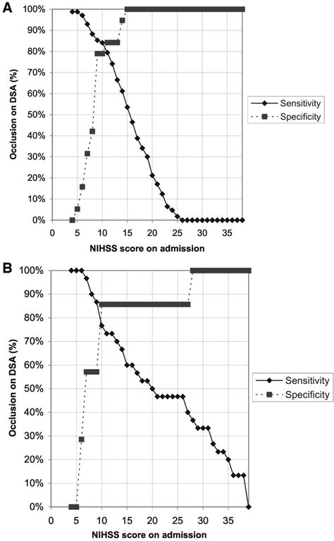 Nihss Score And Arteriographic Findings In Acute Ischemic Stroke Stroke