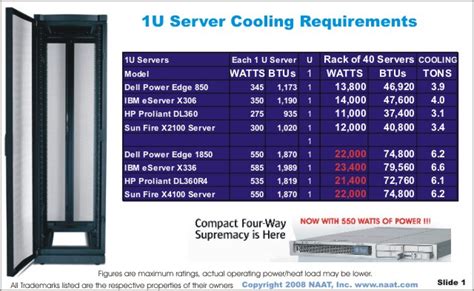 Data Center Cooling Optimization In The Virtualized Server