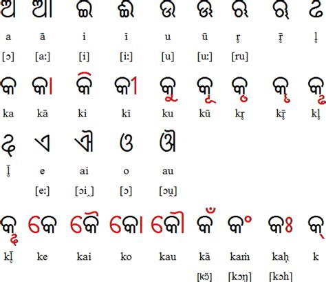 Odia Oriya Alphabet Pronunciation And Language Artofit