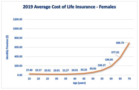 If an applicant is in extremely good health, and also falls into a better than average height and weight range, then it may be possible to qualify for a preferred. Life Insurance and TPD Insurance - what they cover & how much they cost
