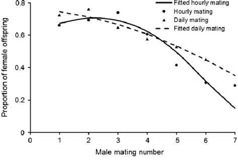 Sex Ratio Proportion Of Female Offspring Of The Offspring Produced By Download Scientific