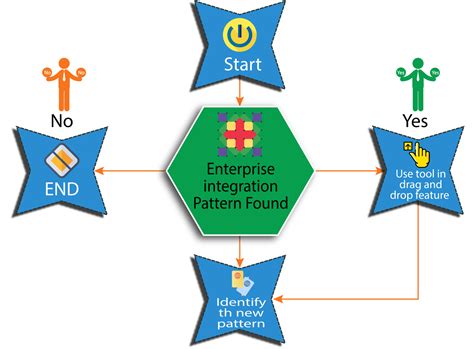End To End Capabilities Of An Enterprise Integration Platform Used For