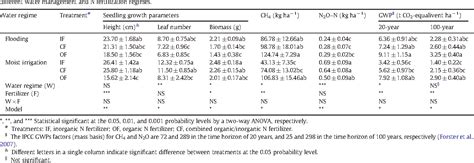 Table 1 From Methane And Nitrous Oxide Emissions From Rice Seedling