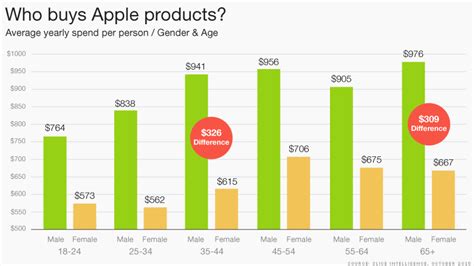 Who Is Buying Apple Products Old Men