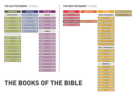 Printable Books Of The Bible Chart