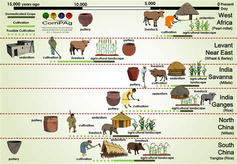 What Is A Brief History Of Agriculture Socratic