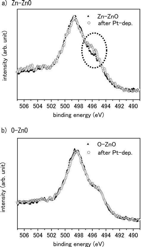 zn lmm auger spectra taken before and after pt deposition on a download scientific diagram