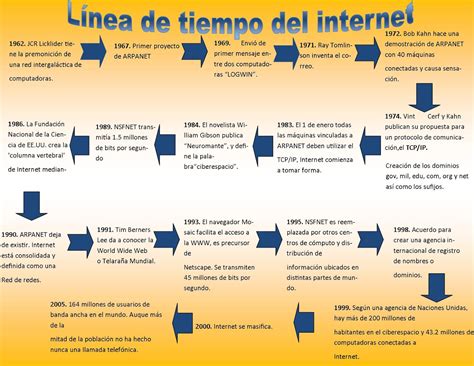 Linea Del Tiempo De La Historia Del Internet Linea Del Tiempo Reverasite Sexiz Pix