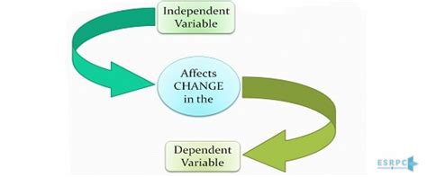 It is called independent because it does not depend on any other variable. Different Types of Variables in a Research | European ...