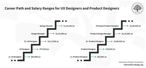 Product Design and UX Design Roles: Unveiling the Differences | IxDF
