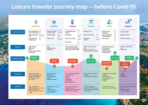 Customer Journey For Ota Customer Journey Mapping Journey Mapping My