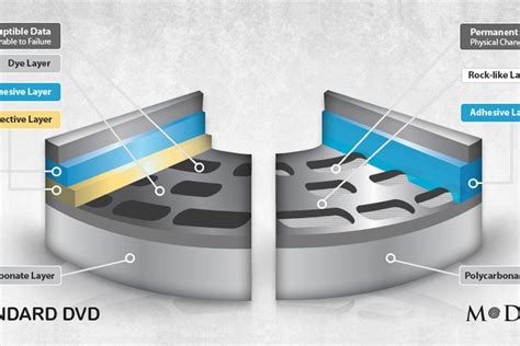 M Disc Offers Up To 1000 Years Of Data Storage On A Dvd Compatible Disc