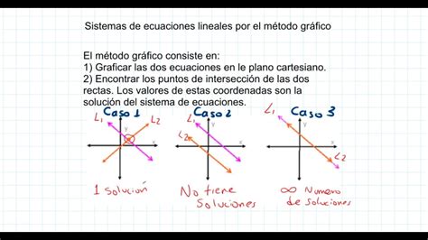 Ecuaciones Lineales Metodo Grafico Pejes