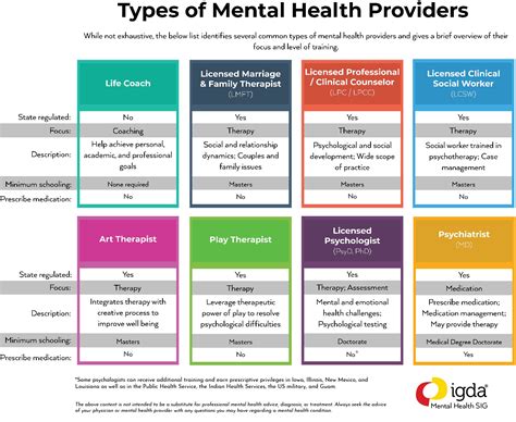 Mental Health Providers What The Hck Is The Difference Igda