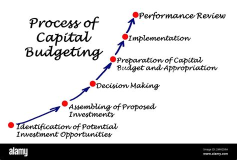 Components Of Process Of Capital Budgeting Stock Photo Alamy