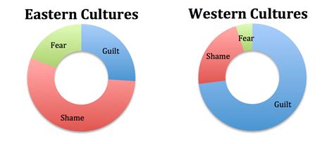 The Geography Of Guilt Shame And Fear Cultures