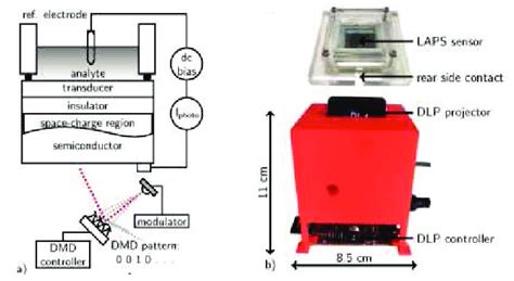 A Schematic Of The Laps Set Up Based On A Dmd Mirror Which Is