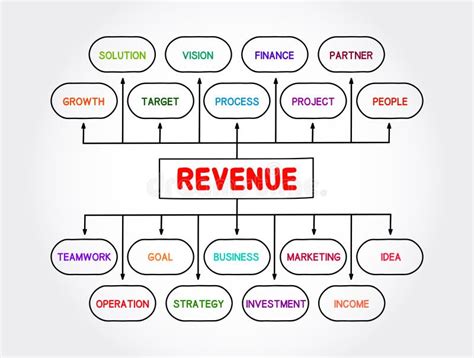 Revenue Mind Map Process Business Concept For Presentations And