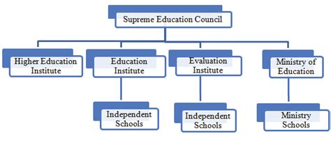 Structure Of Education System After Efne 2002 2015 Download