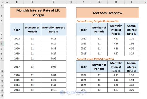 How To Convert Monthly Interest Rate To Annual In Excel