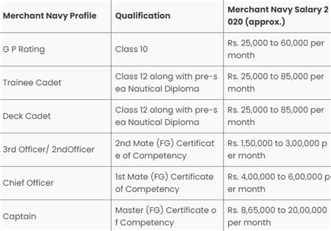 What Is Merchant Navy Salary In India Merchant Navy Salary After 12th