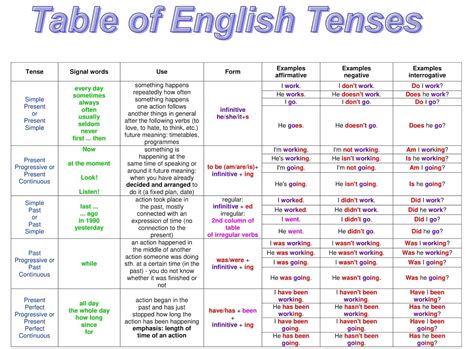 Tenses In English Grammar With Examples Tenses Lessons Plan Tenses Photos