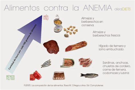 Pirámide De Alimentos Ricos En Hierro Para Combatir La Anemia Alea