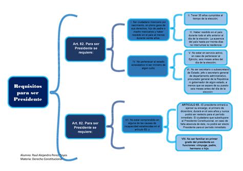 Cuadro Sinoptico Requisitos Para Ser Presidente De Raul Alejandro Perez