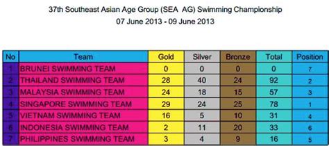 Ikan Bilis Swimming Club 1971 Kl Day 3 Results Update On 37th Sea