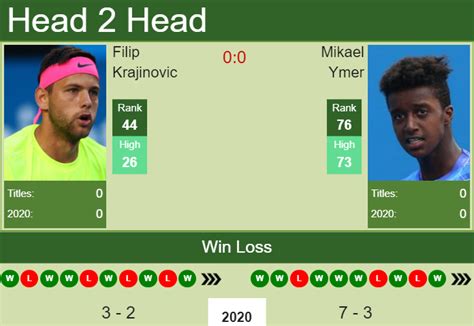 H2H. Filip Krajinovic vs Mikael Ymer | Montpellier prediction, odds