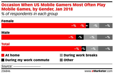 Occasion When Us Mobile Gamers Most Often Play Mobile Games By Gender